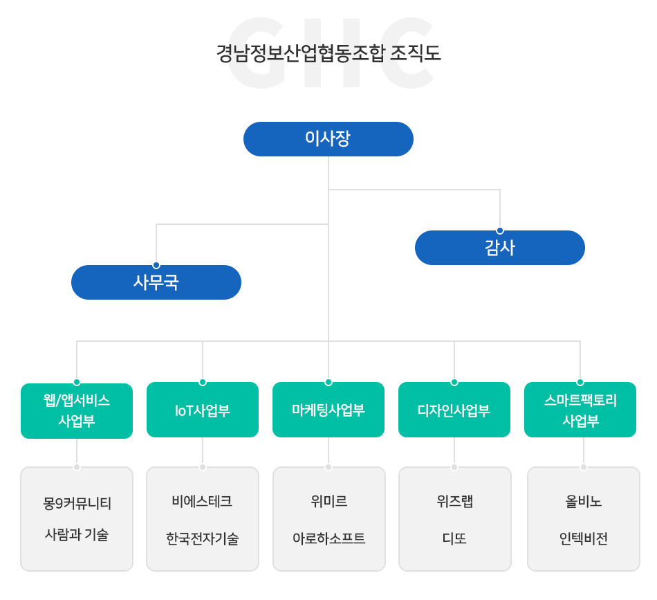 조직도: 회장-영업부,관리부,생산부,품질관리부,자재관리부