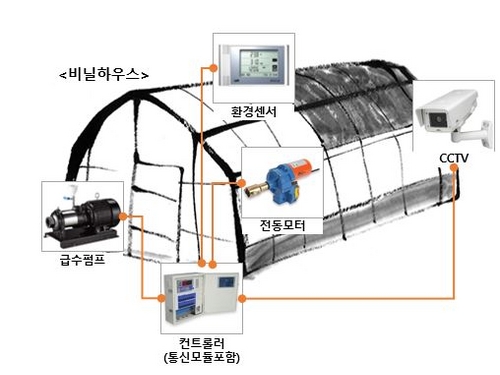IOT 기반의 스마트 비닐하우스